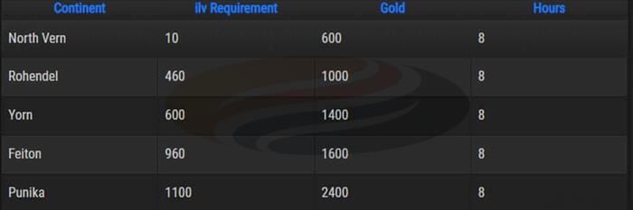 Lost Ark Knowledge Transfer Cost 